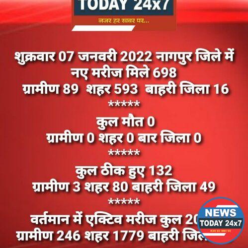 आज दि.07-01-2022 नागपुर जिले में कुल 698 कोविड पॉजिटिव नए मरीज़ मिले