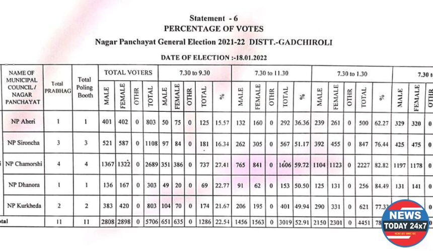 5 नगरपंचायती मधील उर्वरीत 11 जागांसाठी 85.38 टक्के मतदान