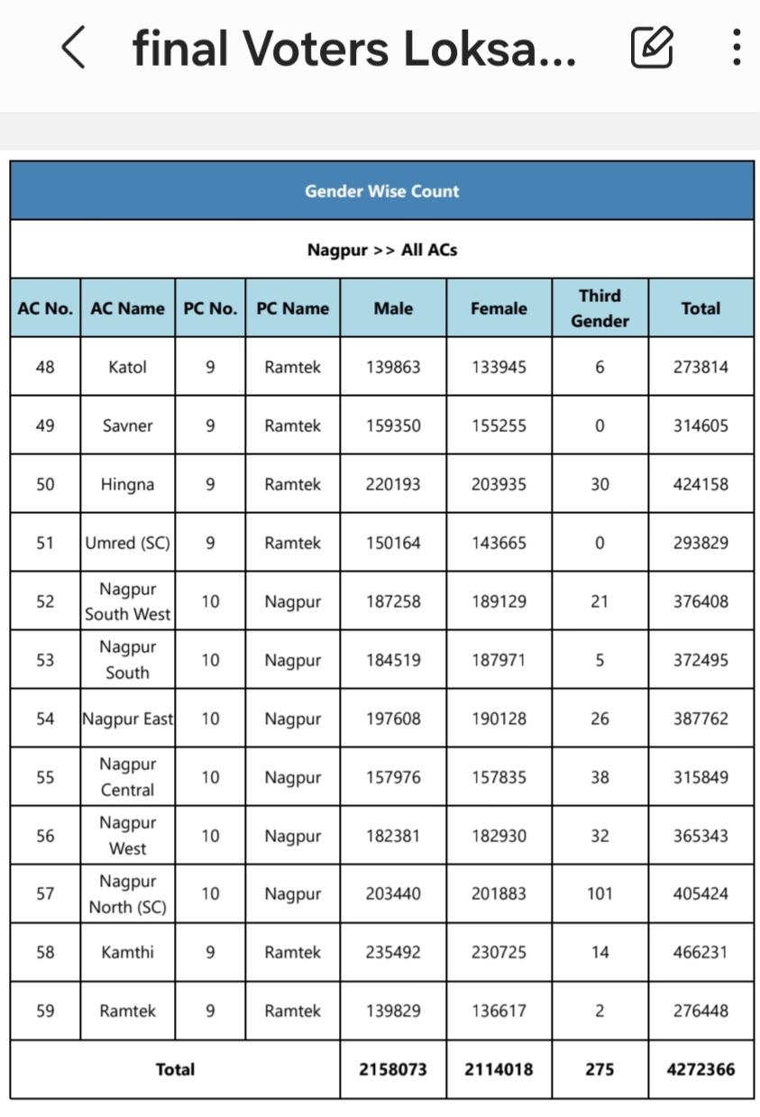 Final Voter’s in Ramtek & Nagpur Loksabha Election 2024